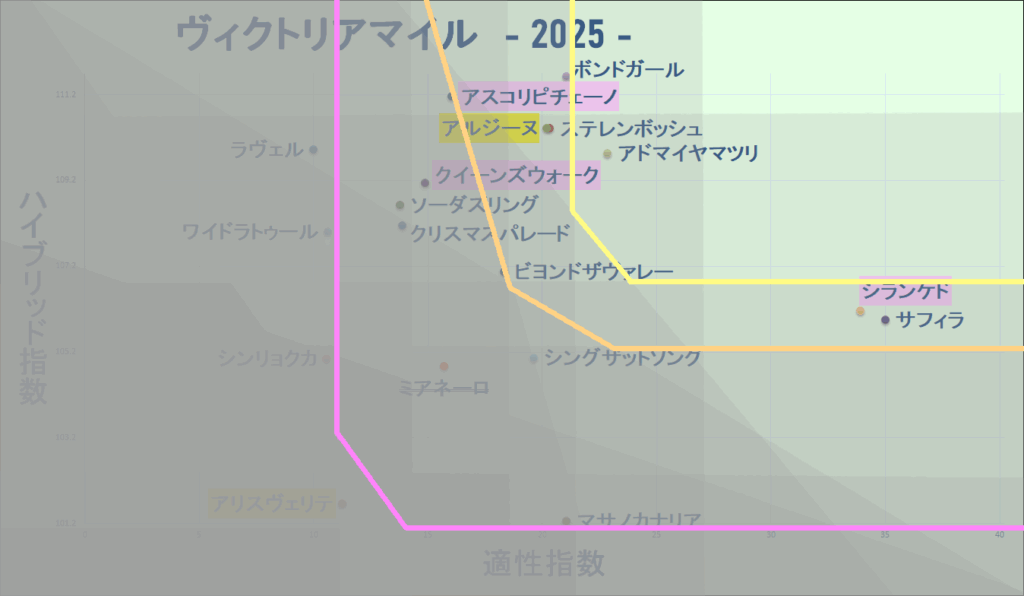 2025　ヴィクトリアマイル　マトリクス改　結果